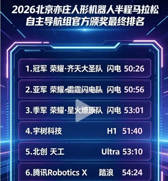 周末科技圈最火的是机器人马拉松，荣耀机器人包揽机器人半马前3名，让很多人大跌眼镜