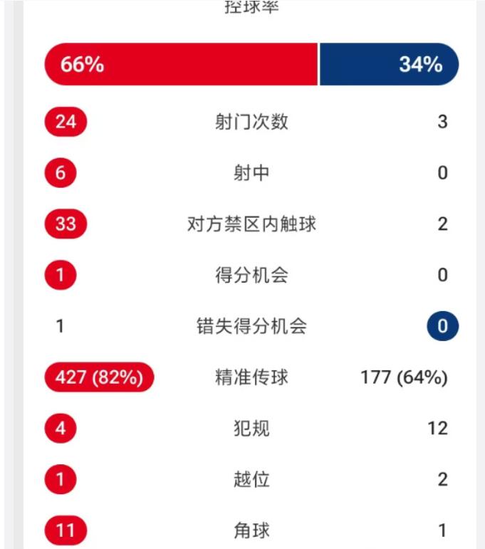 很多人调侃国足最大的本事，不是赢球，是把所有人的期待活活耗死！小编年足球也有30