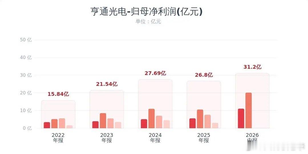 光通信板块龙头公布业绩，亨通光电还是一样的稳亨通光电发布2026半年报：营收42