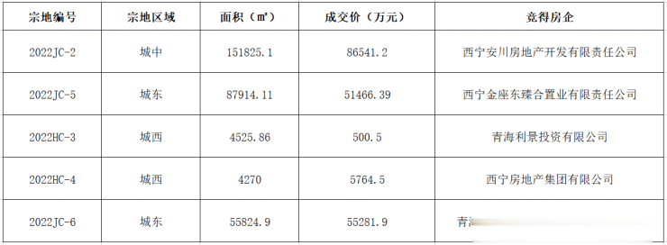 西宁最新房地产数据出炉! 商品房销售额、房价涨幅、土拍…