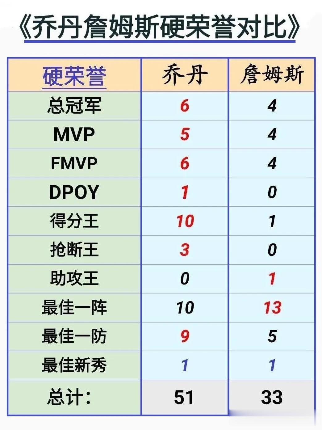 《NBA宇宙队》
▽每年季后赛（首轮+次轮+东决+总决）共4轮对手：乔丹在东部1
