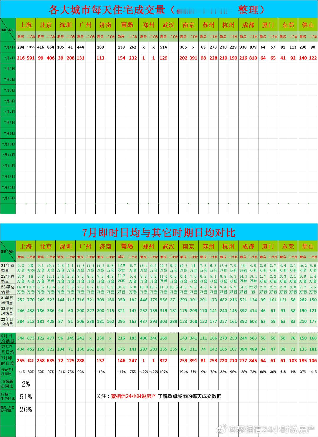 7月2日，重点城市住宅销量数据今日点评：敬请期待7月表现（我每天都在统计各大城市