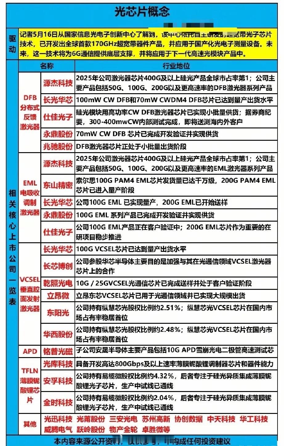 170GHz全球首款！光芯片技术突破引爆赛道，20只核心龙头全梳理！5月16日，