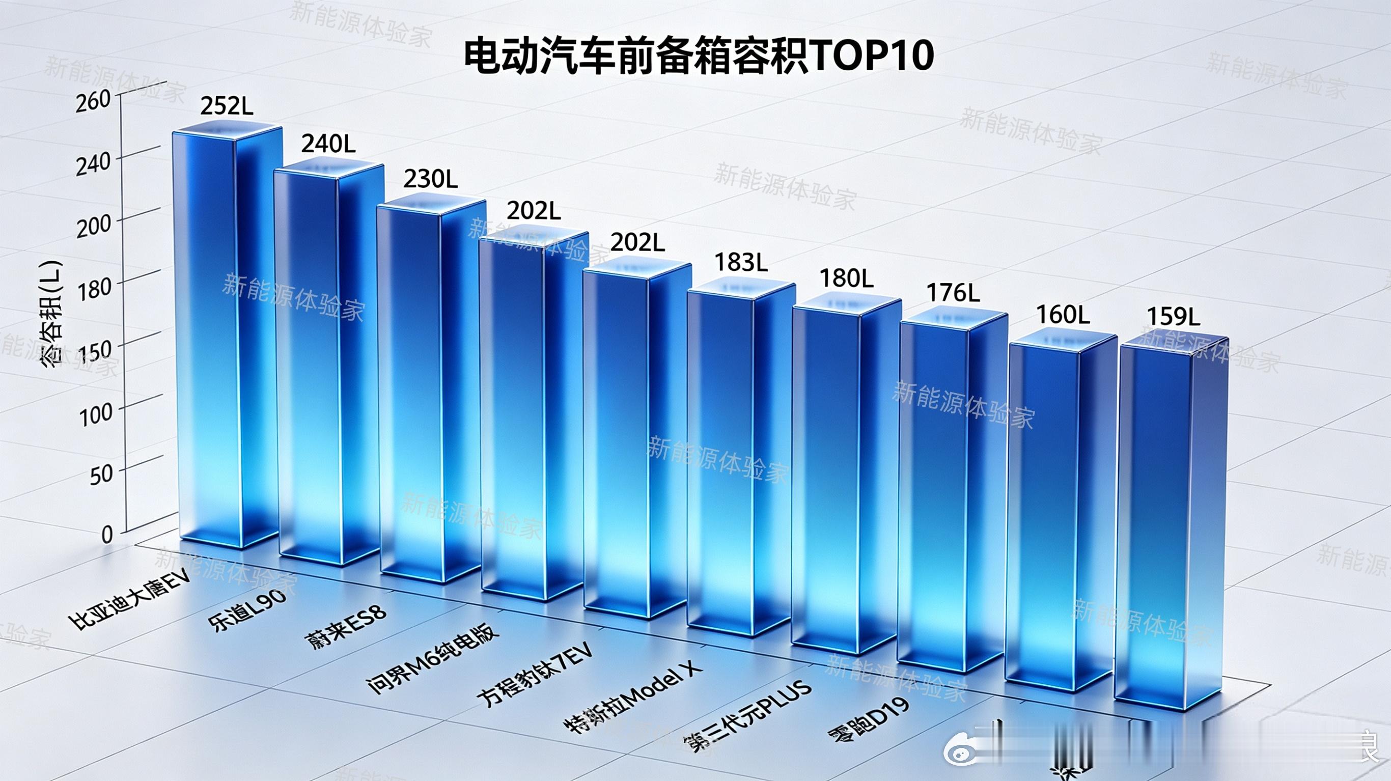 最便宜的电动前备箱，紧凑SUV的前备箱和后备箱都超过一群大型SUV。纯电车型前备