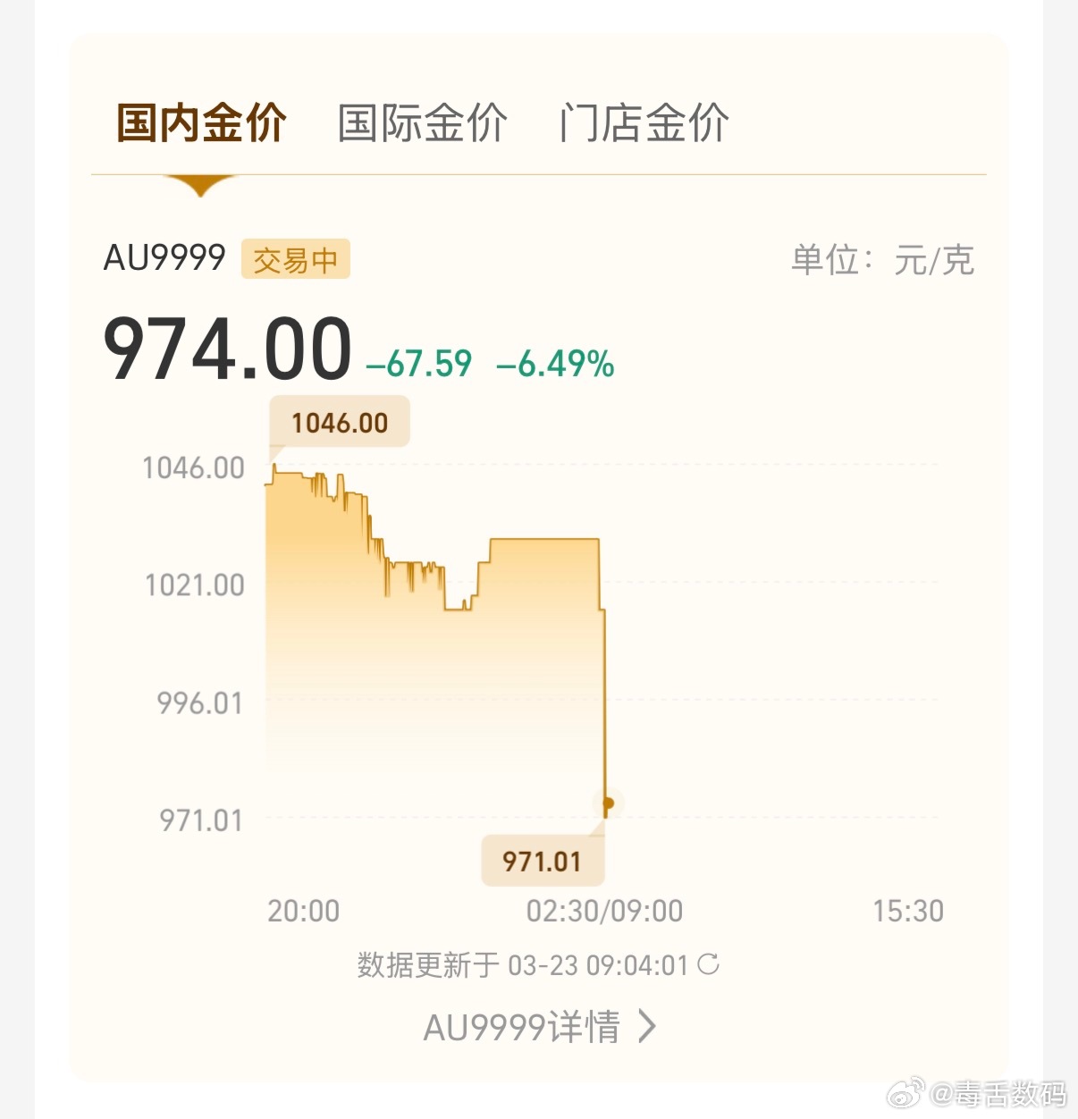 黄金跌麻了～瀑布式下跌，国际金价失守4400，国内金价三位数了，还在跌……上周连