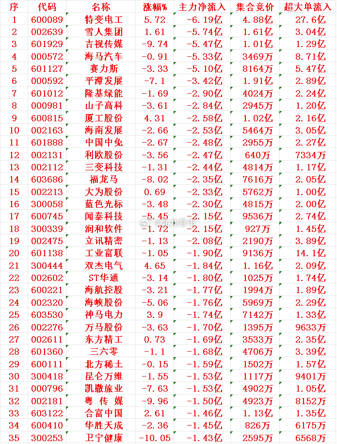 11月6日开盘45分钟，主力资金“卖出的 ”35名单！特变电工：净流出 6.19