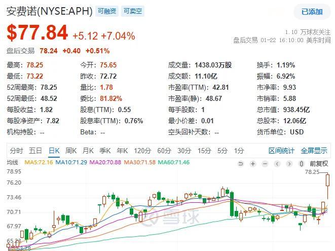 安费诺股价创历史新高

安费诺上涨7%，股价创历史新高。公司第四季度调整后的净收