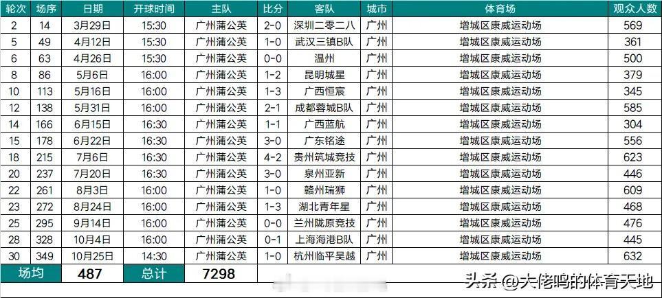 其实广州蒲公英德桦绿建还是有球迷愿意看的，但主场在增城真的是太远了，市区里过去来
