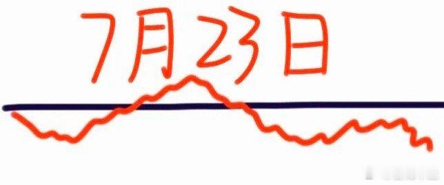 明天是7月23日星期四，大盘会怎么走呢？请看图，预计会低开后一路走低，随之跌了1