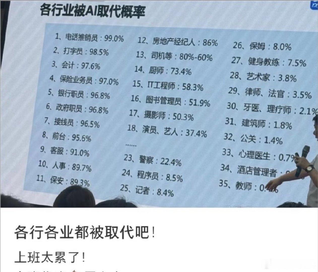 会计被AI取代的概率各个行业被AI取代的概率，看看有没有你的职业吧。首先我告诉大