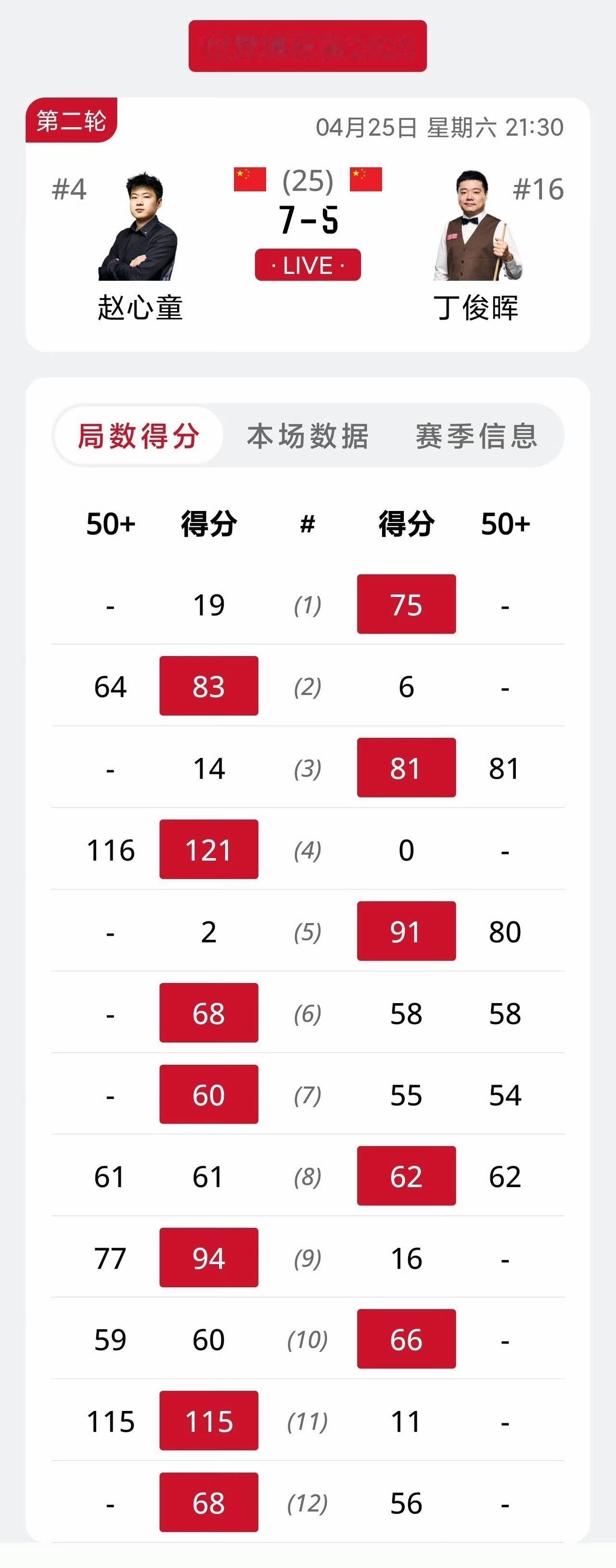 中国龙5-7落后中国旋风，差距拉大到两局。打了12局，两人都是你胜一局我赢一盘，