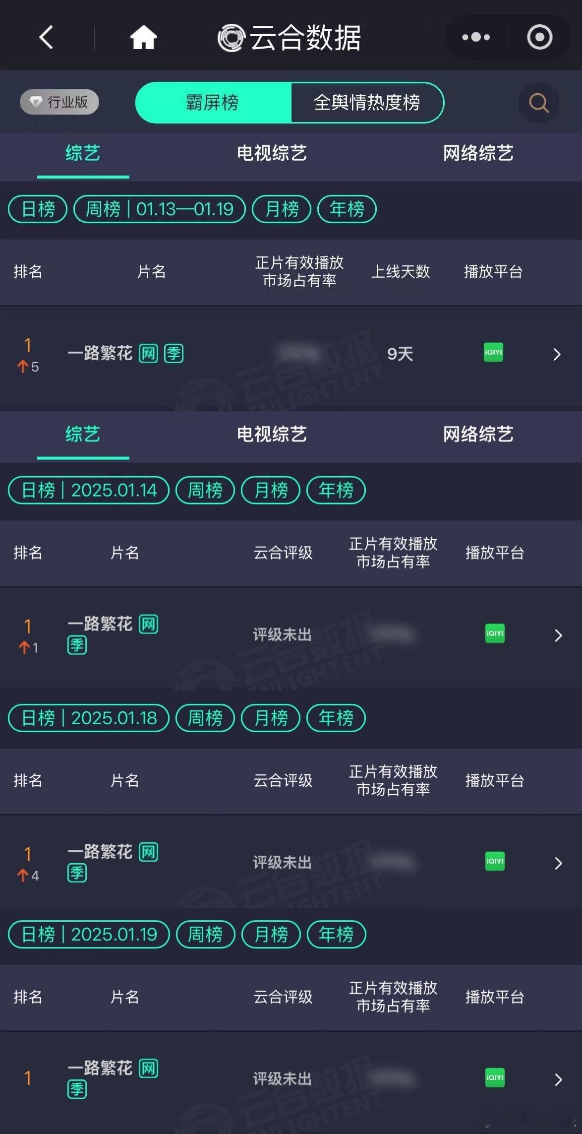 一路繁花云合霸屏榜Top1  一路繁花  热搜榜稳稳霸榜，一路繁花一开播就火爆全