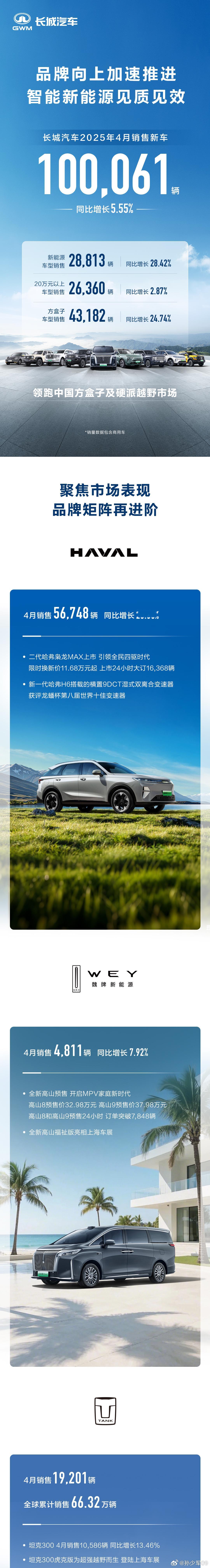 昨天几家的4月销售数据没发，补齐下比亚迪 4月销量380089台长城 4月销量1
