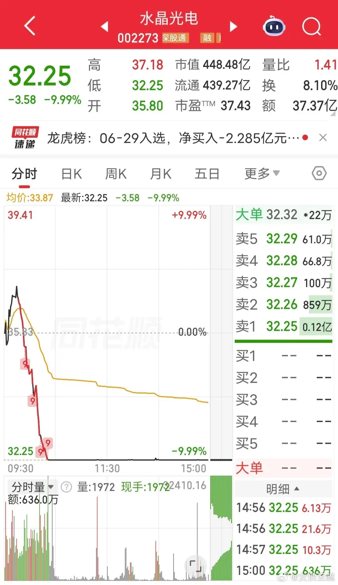 章盟主怒砸1.5个亿！今天水晶光电开盘冲高后，开启跳水模式，一路杀到跌停。早盘被