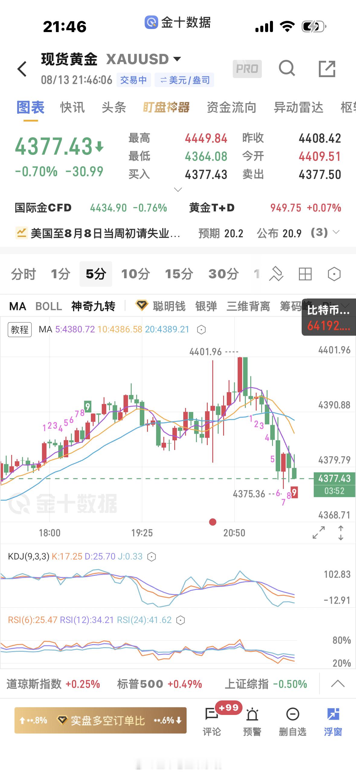 黄金  后面其实做多做空都有利润，就是震荡插针成这样，没眼看 