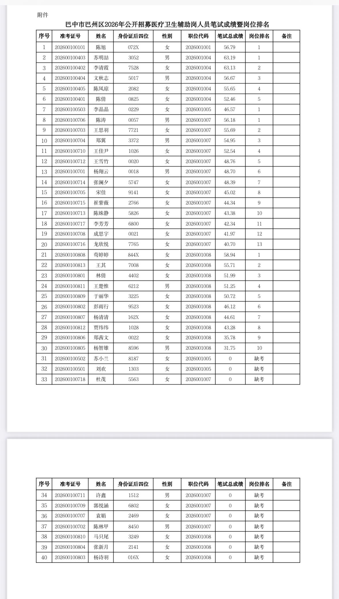 【四川巴中】巴中市巴州区2026年公开招募医疗卫生辅助岗人员笔试成绩暨岗位排名公