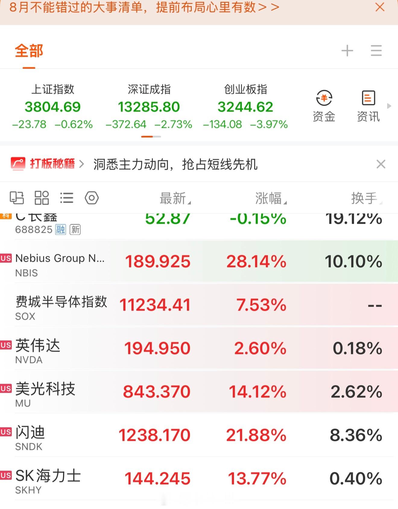 今晚美国大涨，特别是算力龙头最高30%涨幅。刚好收腹20周线。科技板块随着这次暴