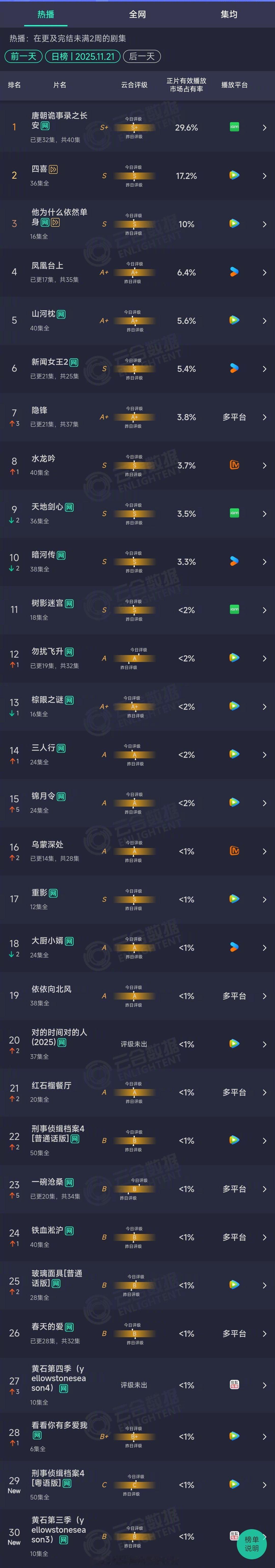 2025年11月21日云和长剧集正片有效播放市场占有率TOP301 唐朝诡事录之