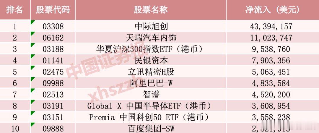 【韩国投资者扫货中际旭创】8月10日，上市不足两周，中际旭创H股已成为韩国投资者
