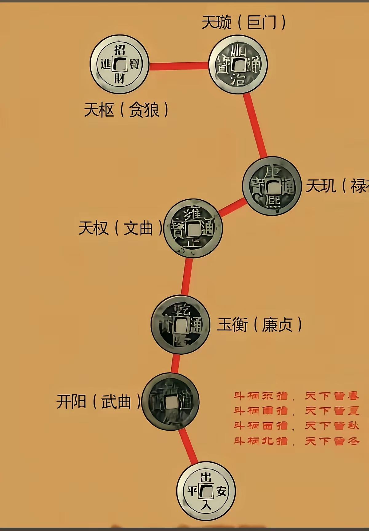 北斗七星是哪七星？
         小时候总听老人说找不着北就抬头找北斗，可那