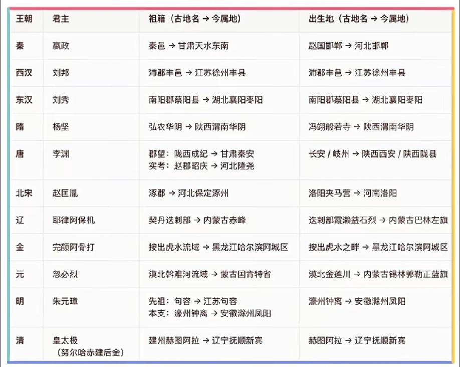 历代王朝开创者籍贯