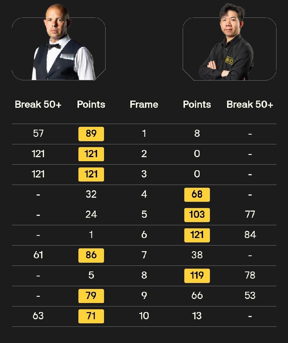 罗尼·奥沙利文 3-1 刘林昊
马克·塞尔比 1-2 周跃龙
肖国栋 4-5 徐