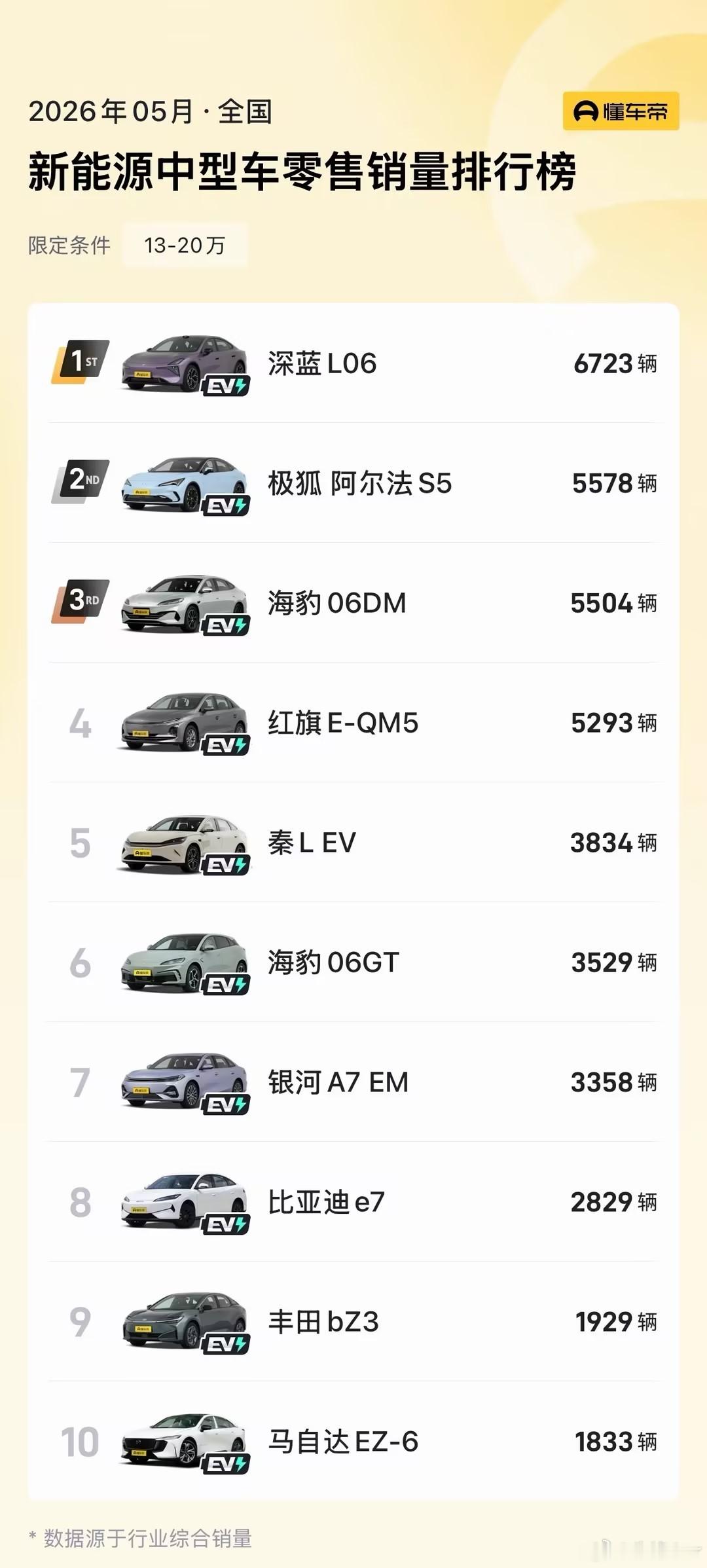 深蓝L06获5月新能源中型车销量冠军（13-20万）300万超跑同款磁流变悬架激