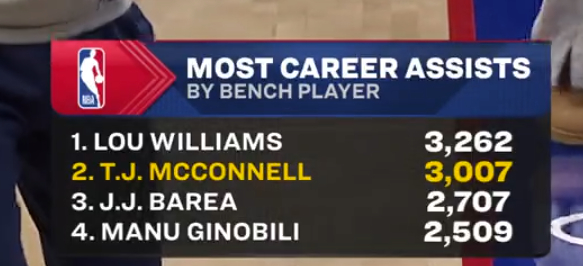 ▲联盟历史上的板凳球员里，麦康奈尔成了历史第2NBA