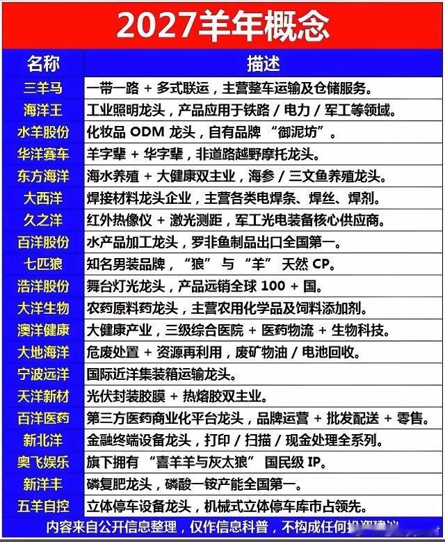 今天，最亮眼的是消费和“羊”字炒作。明星股，海洋王8天7板，打出新高度。百洋股份