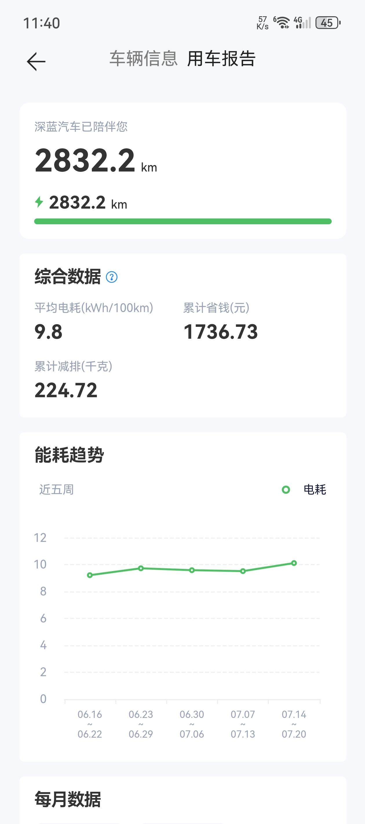 我是五月一号提的车，距今将近三个月了，目前行驶了2832公里，百公里耗电量在9到