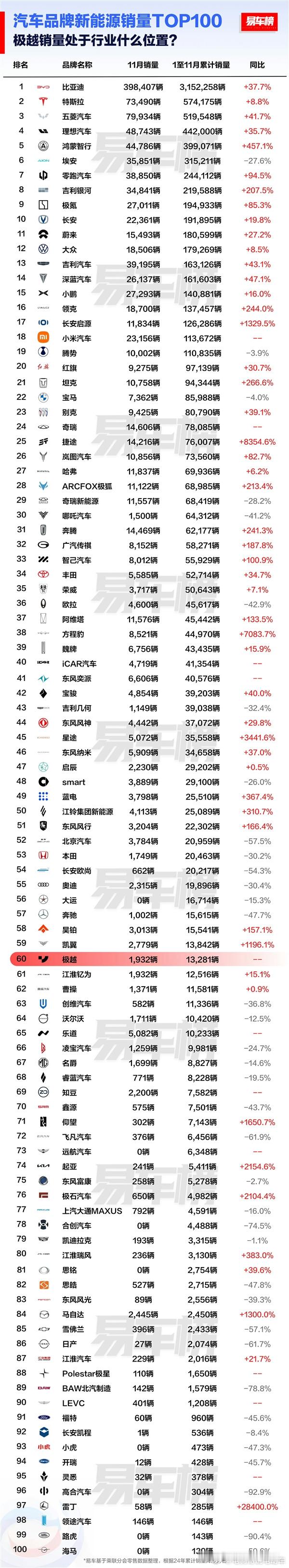 新能源汽车1-11月销量TOP100排名，爆雷的极越汽车还排在第60名[允悲] 