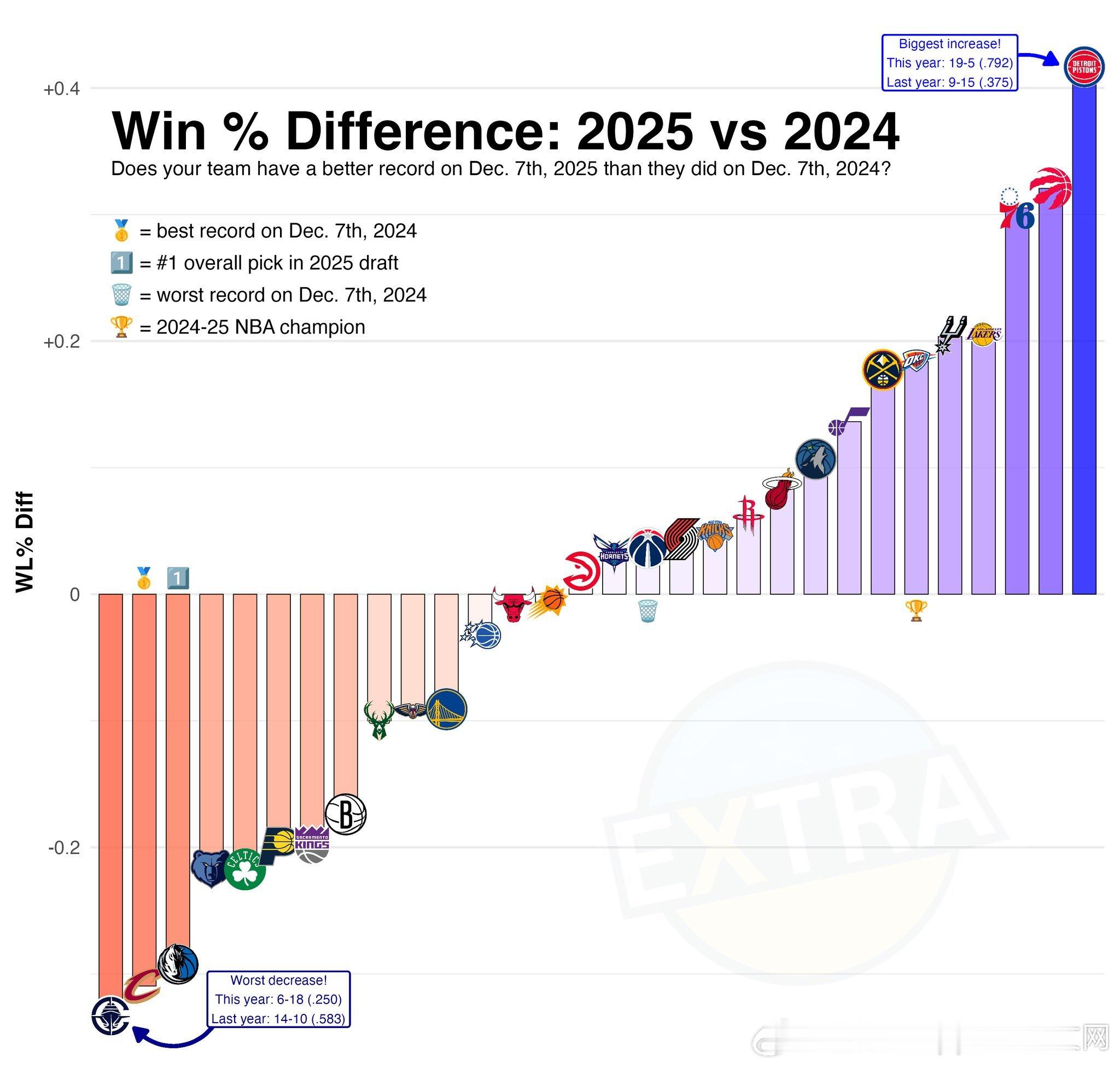 各球队和去年同期战绩差异对比火箭比去年同期胜率高（多赢1场）最惊喜的是活塞猛龙，