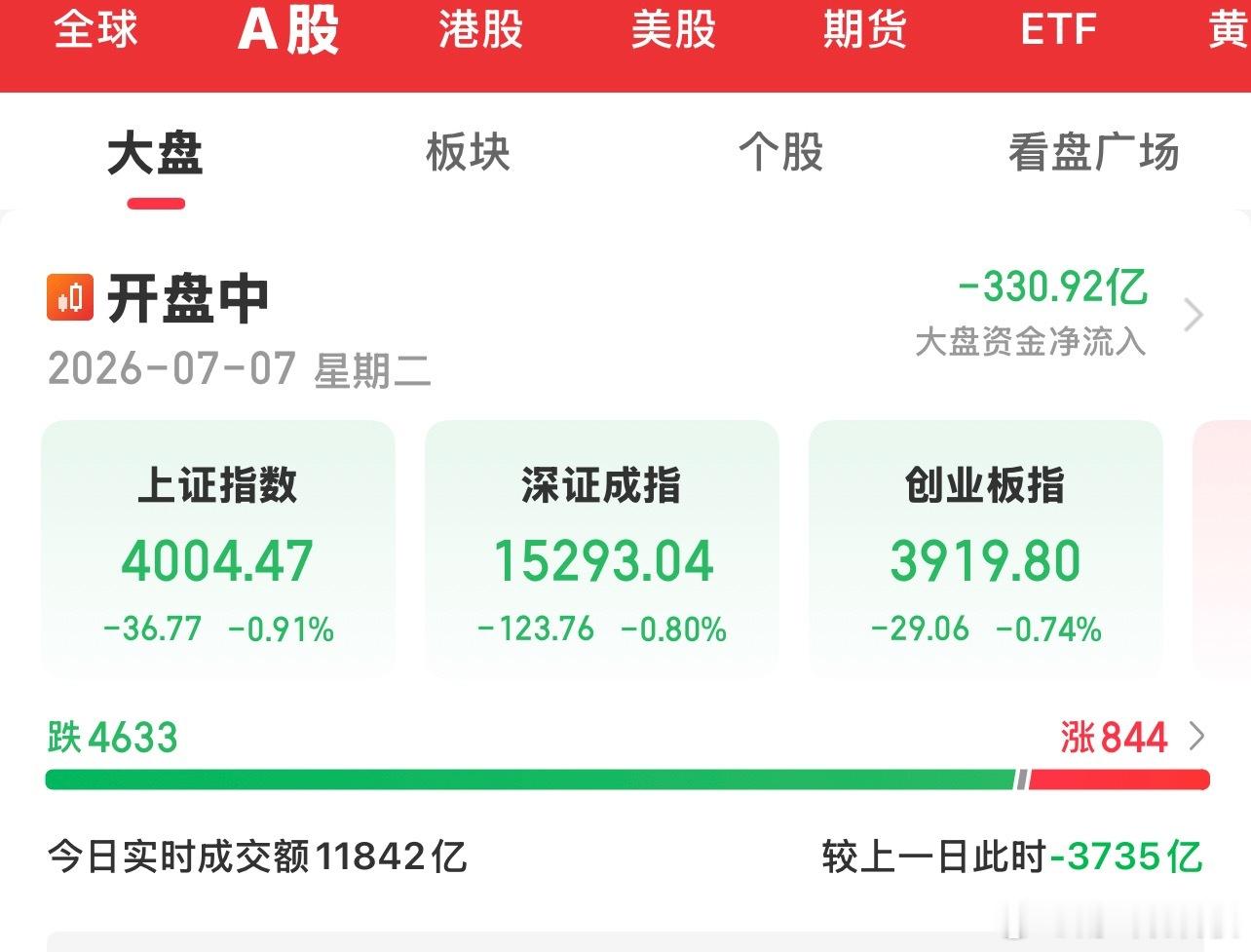 今天基本上都是普跌了、转债也是电风扇的行情 