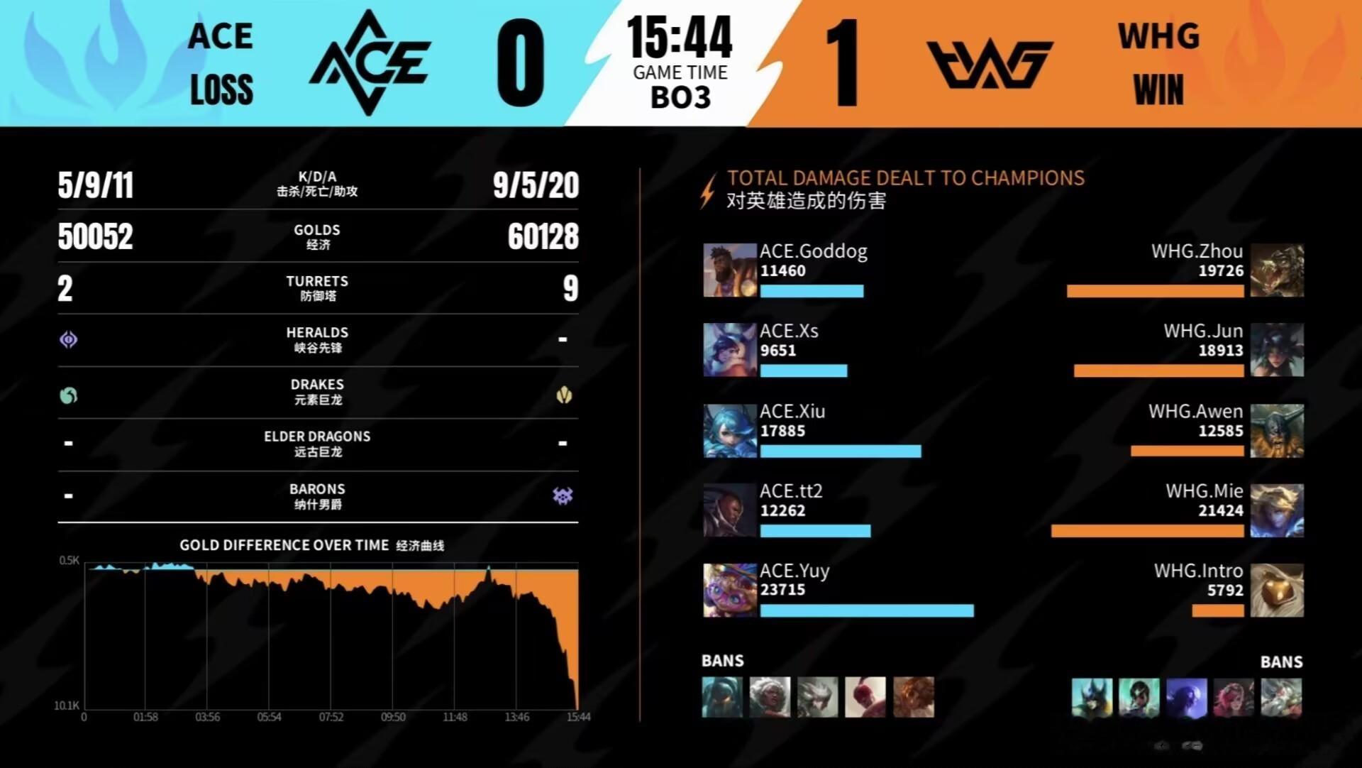 ACE  0-1  WHGMVP : WHG.Mie的伊泽瑞尔！本局比赛WHG稳