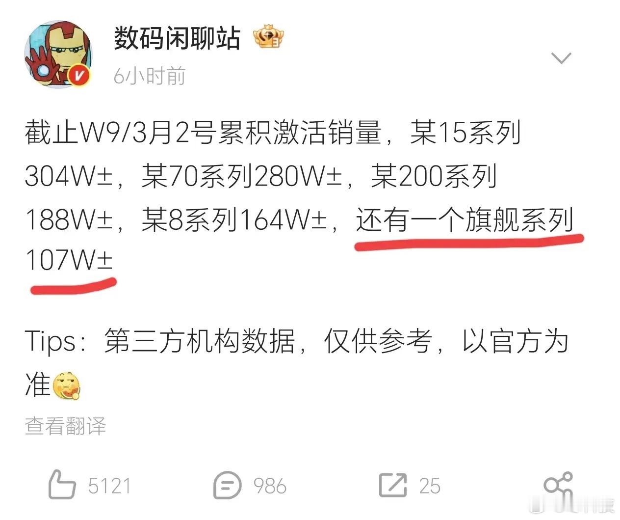 小米15系列竟然比华为Mate70系列卖的还好，ov表现中规中矩，不过荣耀Mag