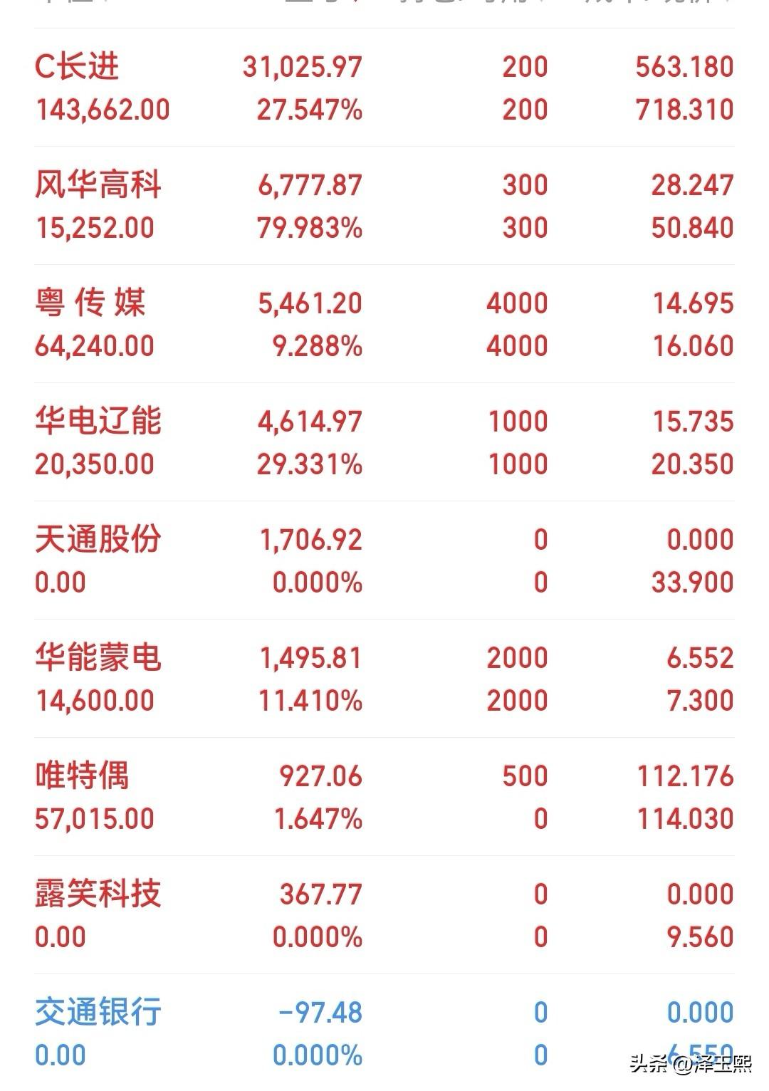这个货是真猛，能不能过千元？
第一天上市，搞了200股，当时买的时候也是有点胆战