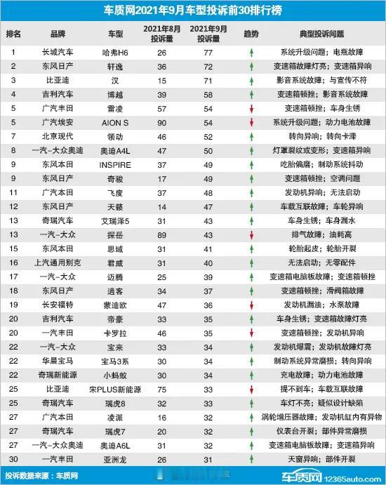 9月国内汽车投诉榜，很意外的，前十名居然没有大众的车型