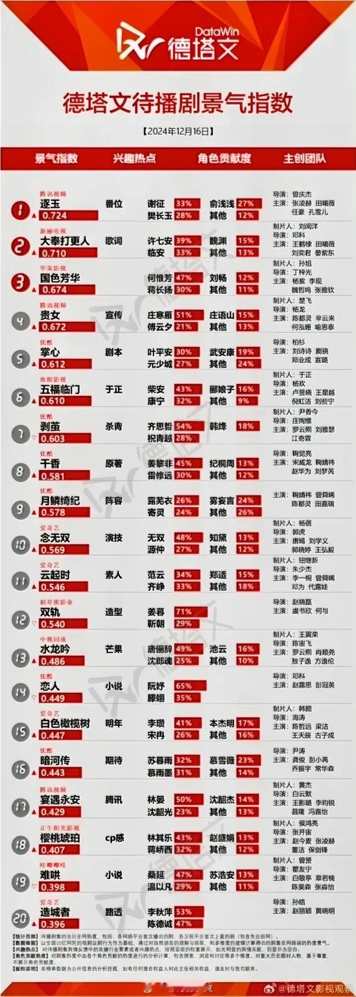 12.16德塔文待播剧景气指数张凌赫田曦薇《逐玉》0.724王鹤棣田曦薇《大奉打