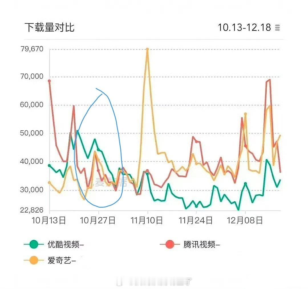 看到了一个令人震惊的数据：龚俊《暗河传》在播期间优酷的下载量力压腾讯和爱奇艺。单