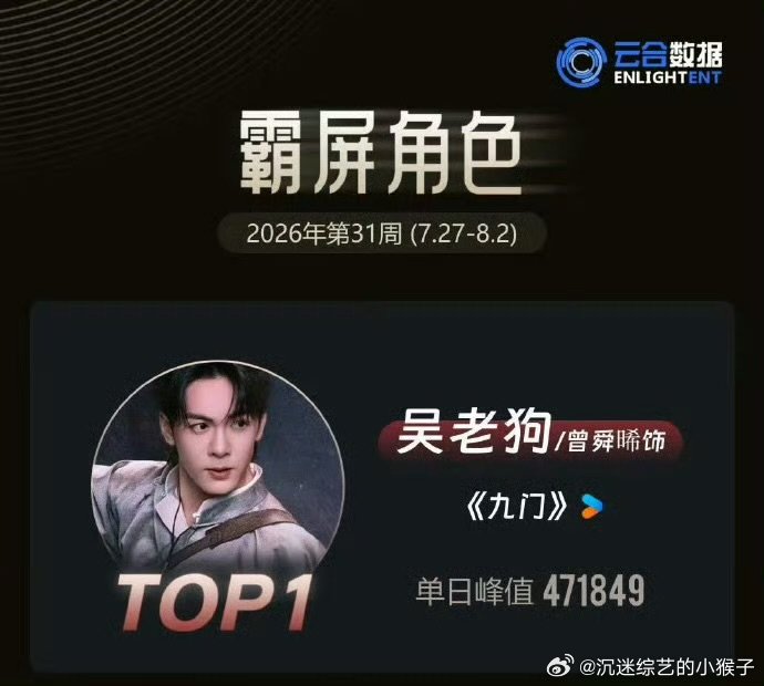 曾舜晞吴老狗个人角色热度一路领跑曾舜晞个人角色热度一路领跑《九门》热度不断攀升，