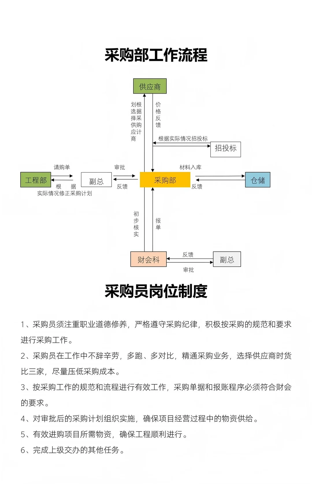 采购部工作流程、采购员岗位制度