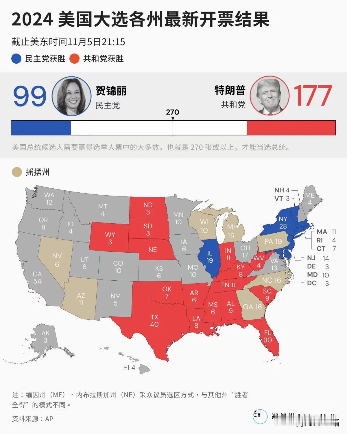美国总统大选：目前选举人票，虽然哈里斯以99张落后于特朗普的177张，但加州是民
