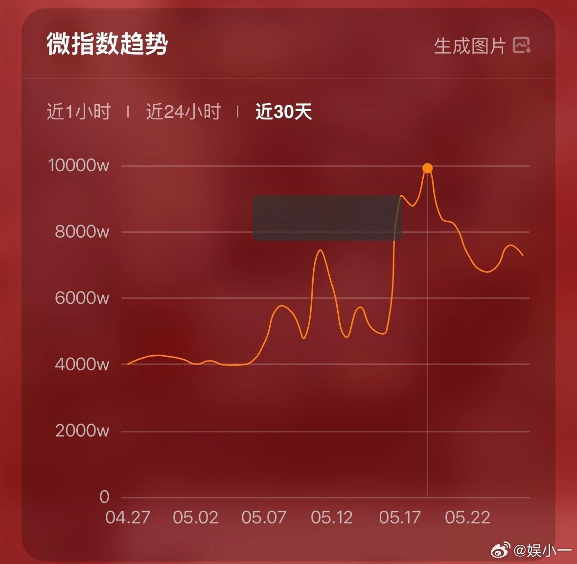 家业云合稳步上涨 家业这剧后劲太大了，不仅剧情高能，还让我对非遗文化产生了浓厚兴