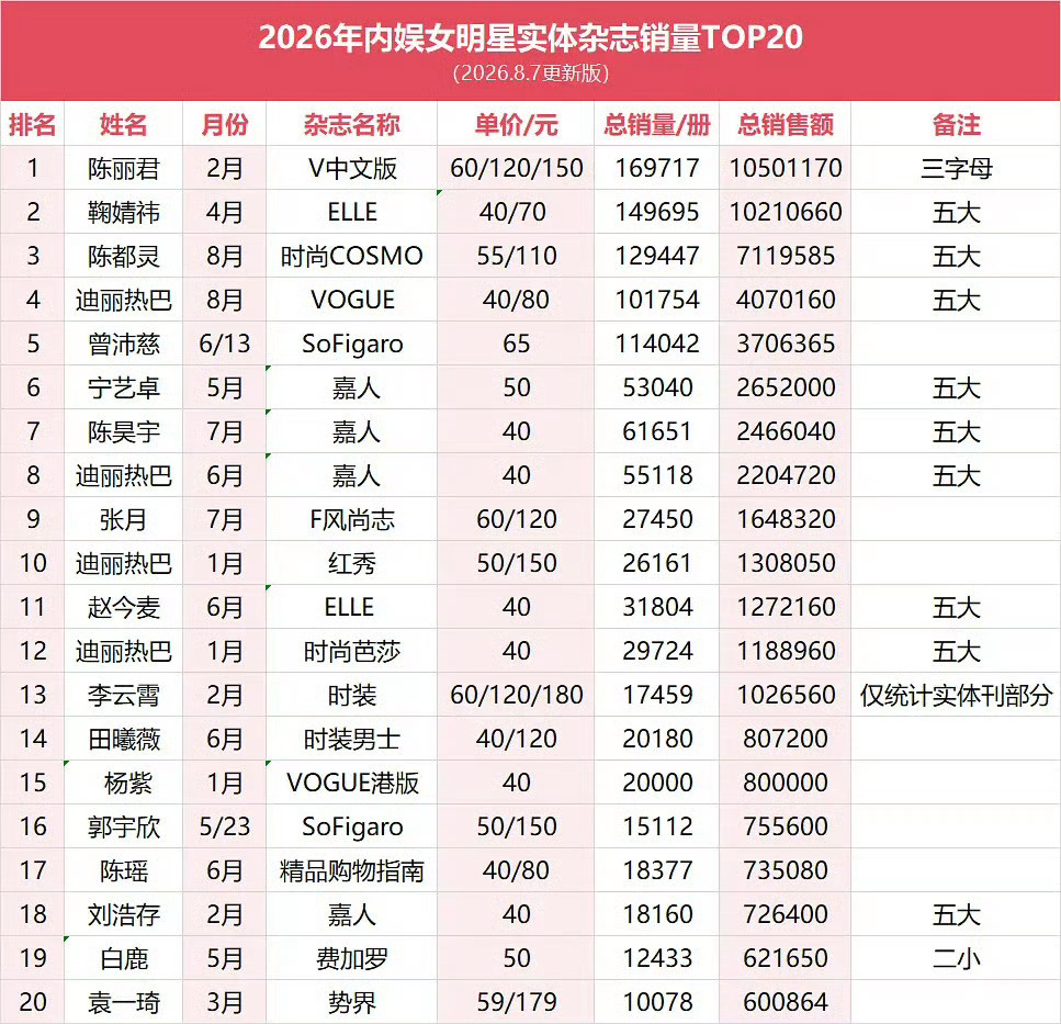 2026年内娱女明星实体杂志销量TOP10陈丽君 鞠婧祎 陈都灵 迪丽热巴 曾沛