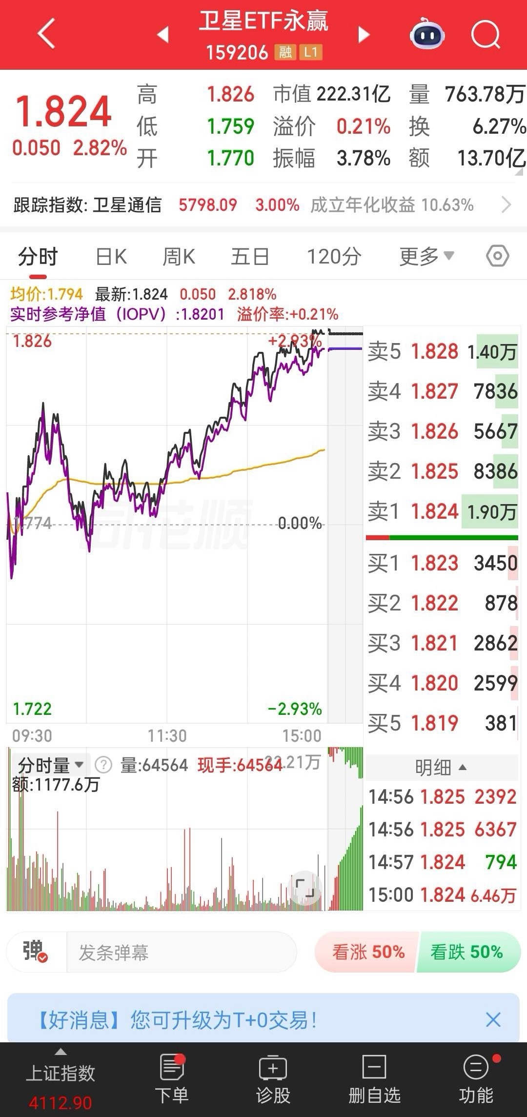 商业航天也会调整到60日线附近。60日线位置是2428.90，昨日最低点2487