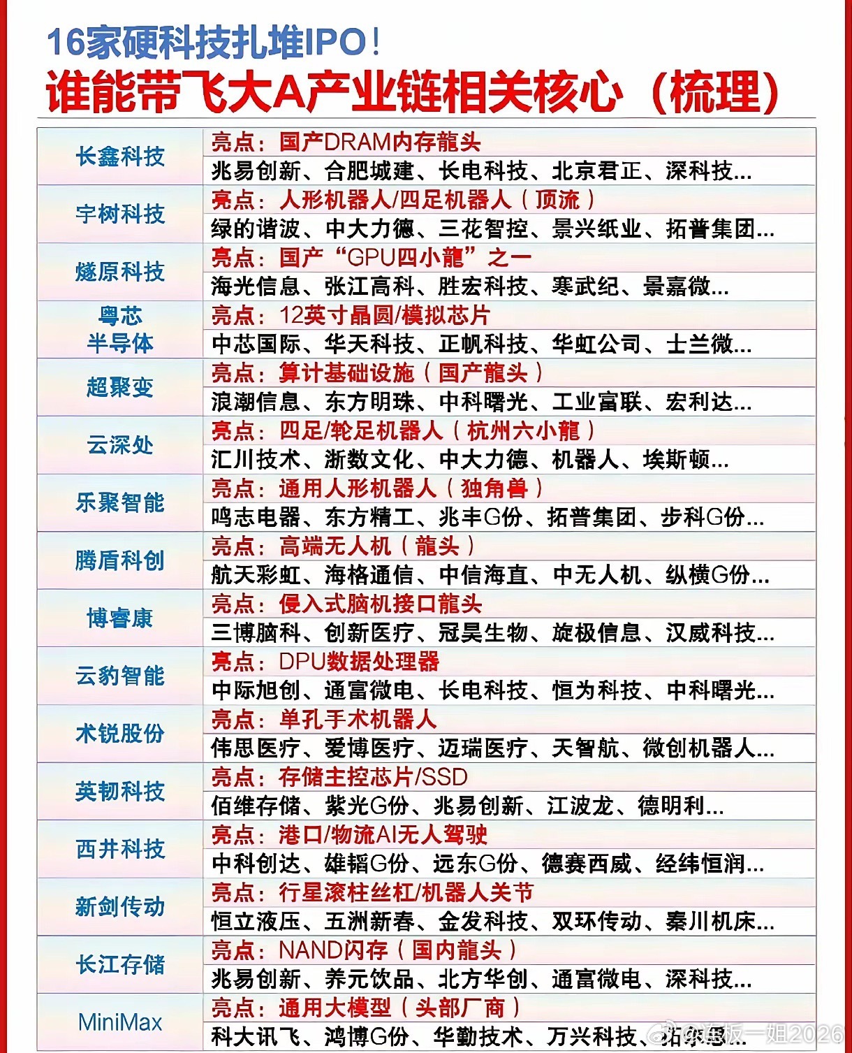 【本周炒什么？六大热门赛道！】长鑫存储产业链持续发酵，合肥城建、兆易创新、北方华