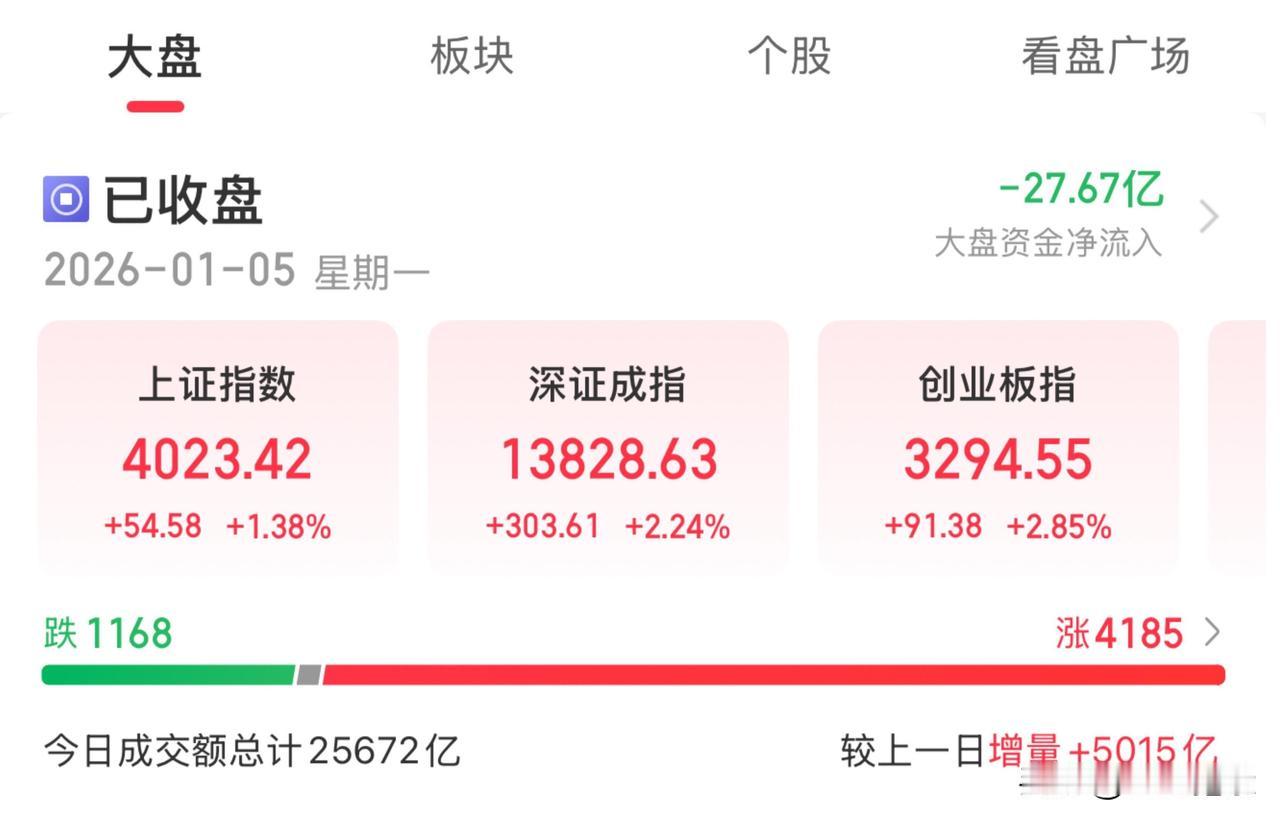 明日大盘走势推演：大盘12连阳开门红，明日继续上攻，关注光伏存储芯片创新药机器人