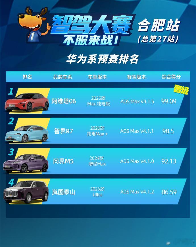 华为乾崑ads4.1.5阿维塔 ads4.1.5真的很不错，第二的智己有4D毫米