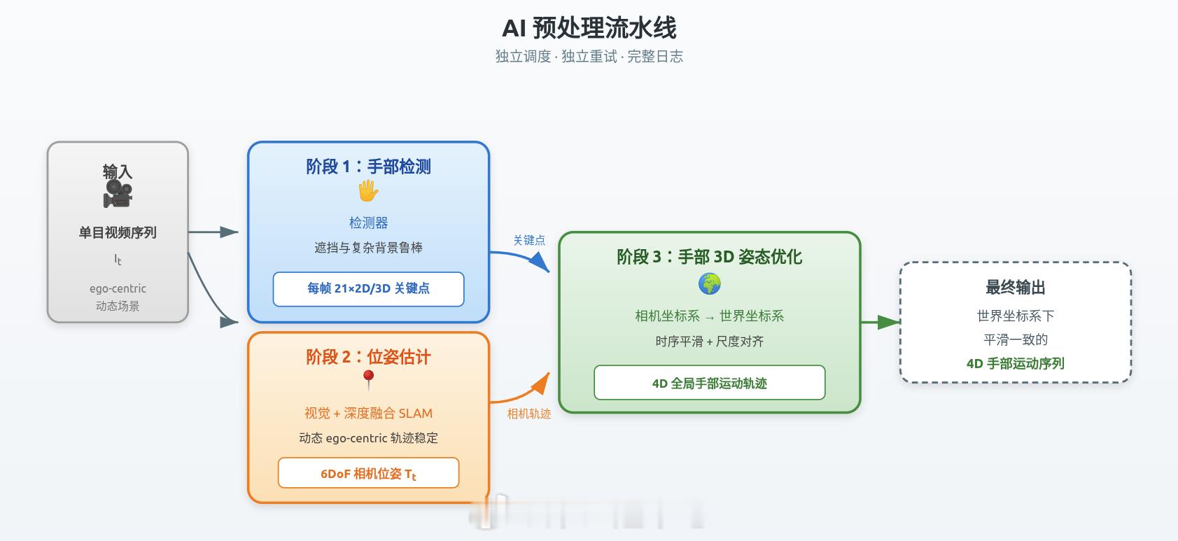 做AI与物理世界的连接者：如祺出行发布具身智能数据平台6月22日，出行科技与服务
