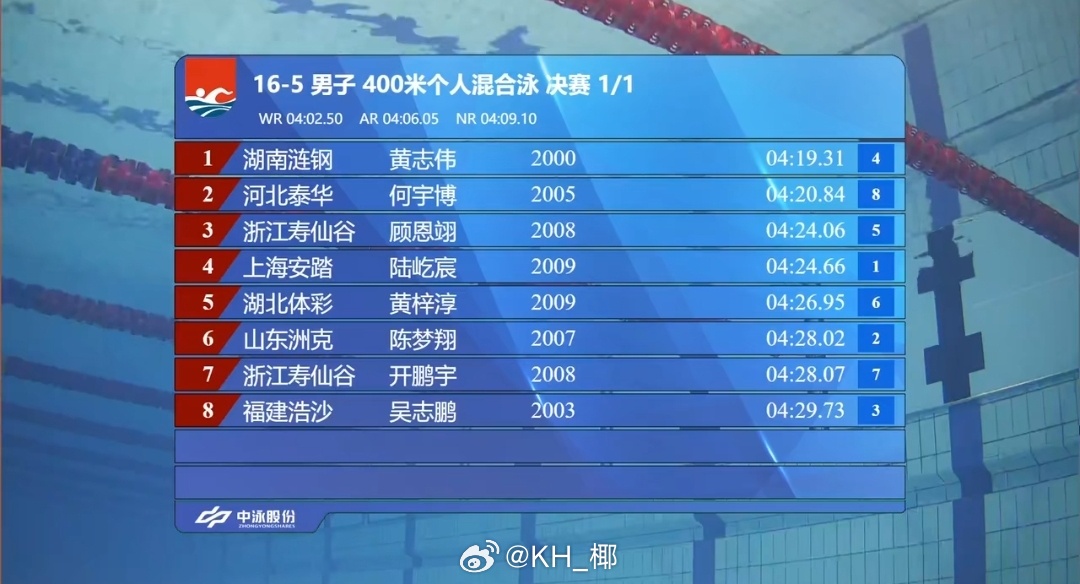 2025年全国游泳锦标赛 男400混决赛黄志伟 4:19.31何宇博 4:20.